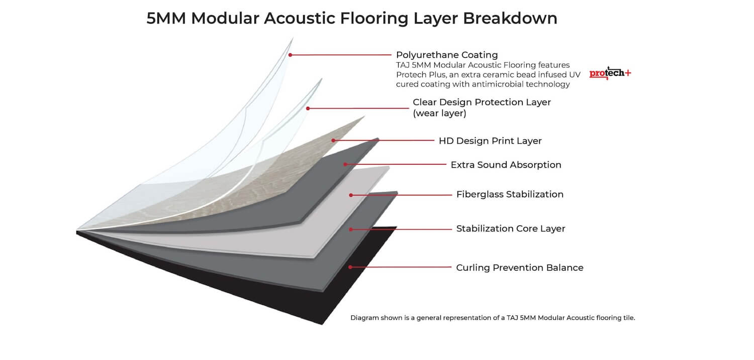 Cross-sectional diagram of TAJ 5MM Modular Acoustic flooring, detailing its protective and structural layers for durability and performance