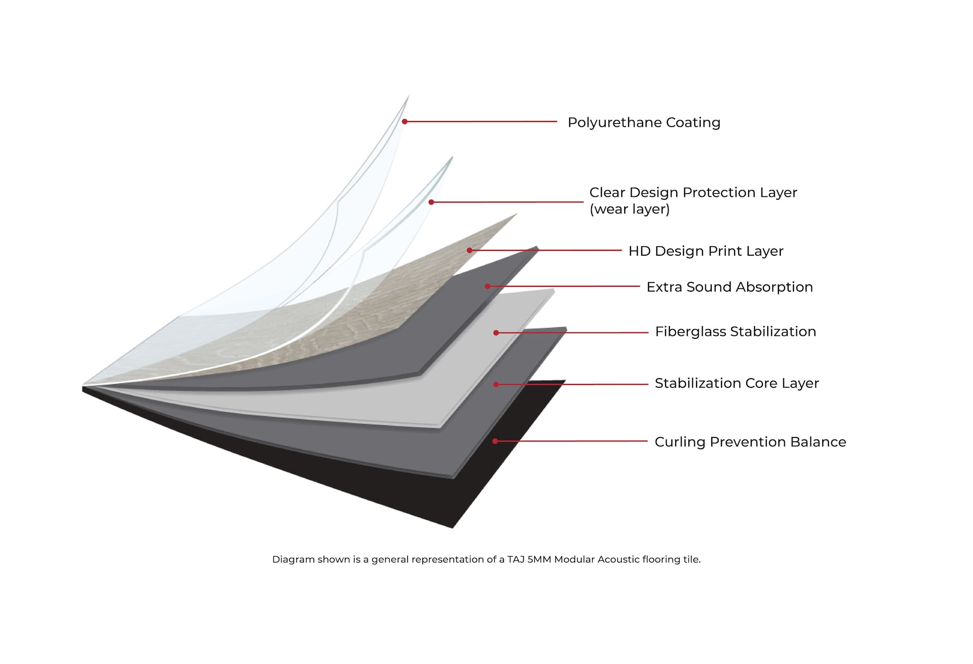 The image is a detailed cross-sectional diagram of a TAJ 5MM Modular Acoustic flooring tile. It illustrates the multiple layers that constitute the tile, labeled from top to bottom as follows: a Polyurethane Coating for surface protection, a Clear Design Protection Layer (wear layer) to preserve the visual appeal, an HD Design Print Layer for aesthetic detail, an Extra Sound Absorption layer to enhance acoustic properties, a Fiberglass Stabilization layer for structural integrity, a Stabilization Core Layer for robustness, and a Curling Prevention Balance layer to maintain flatness. This diagram serves as a general representation of the tile's complex structure designed for both durability and performance.